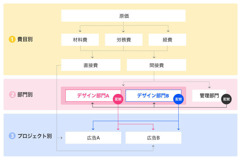 個別原価計算の計算方法