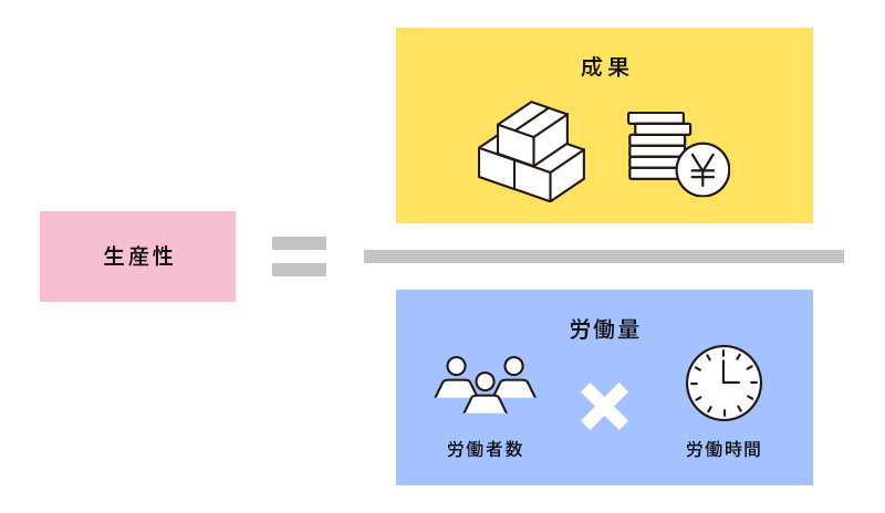 生産性の計算式