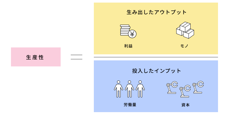 生産性とは