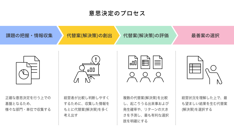 意思決定のプロセス