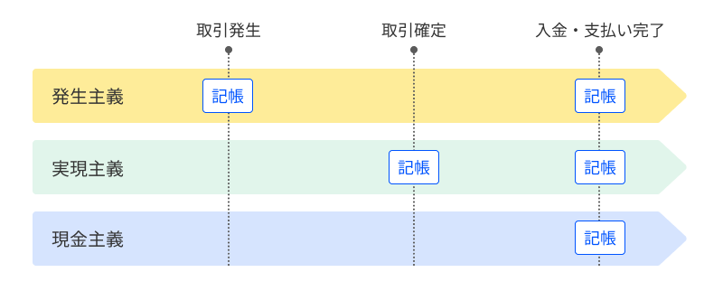 発生主義・現金主義・実現主義の違い.png