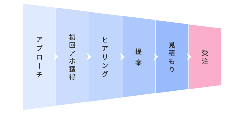 パイプライン管理