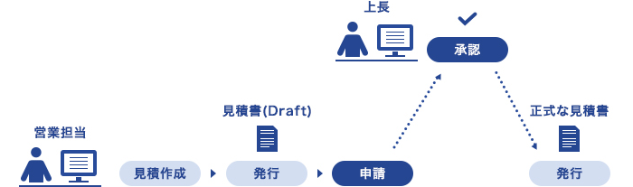 ZACによるワークフロー機能