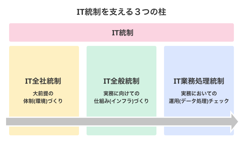 IT統制を支える３つの柱.png