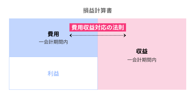 費用収益対応の法則.png