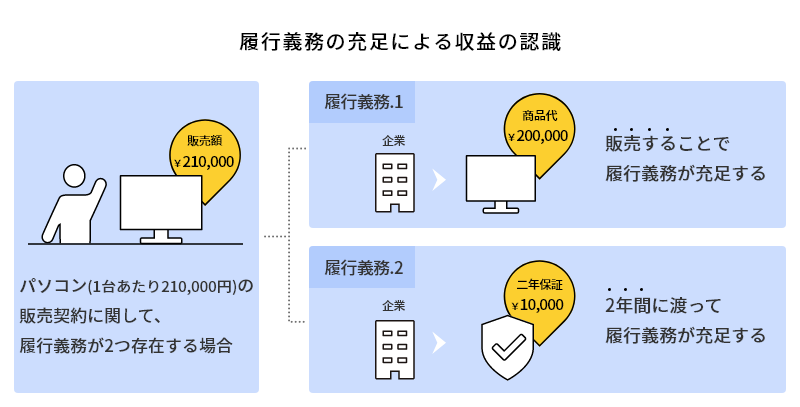 履行義務の充足による収益の認識