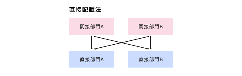 直接配賦法.png