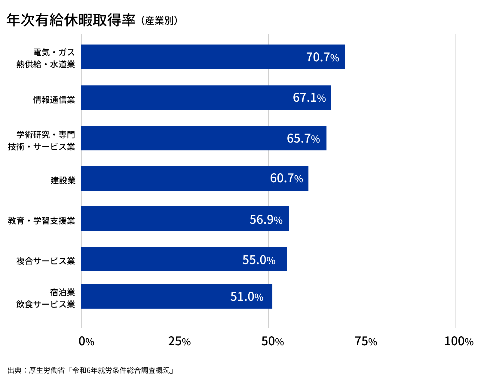 令和4年_年次有給休暇取得率_産業別