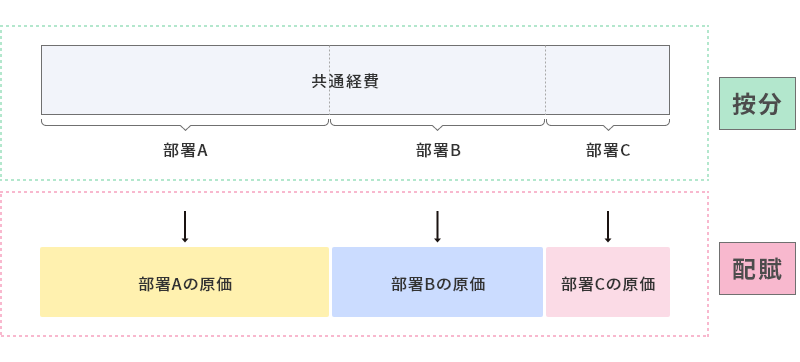 按分・配賦.png