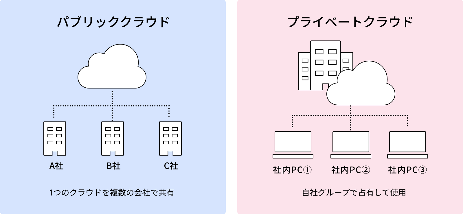 パブリッククラウドとプライベートクラウド.png