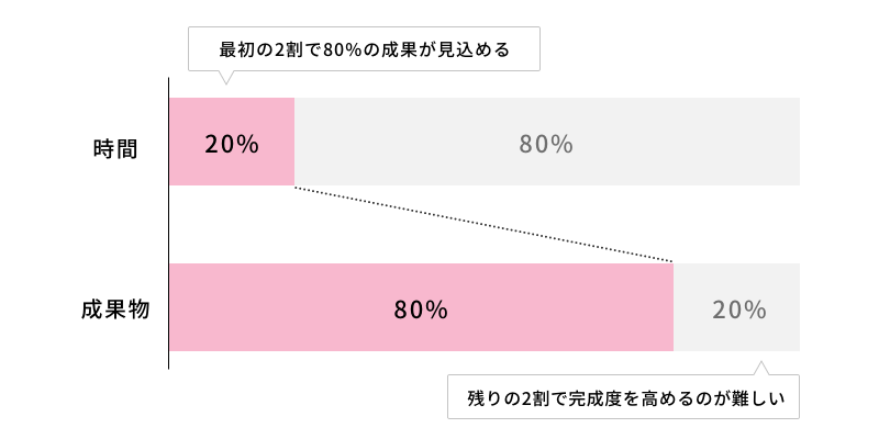 2:8の法則の図解