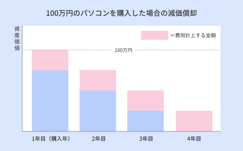 減価償却とは.png