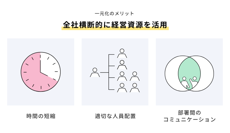 一元管理のメリットは、全社横断的に経営資源を活用できること