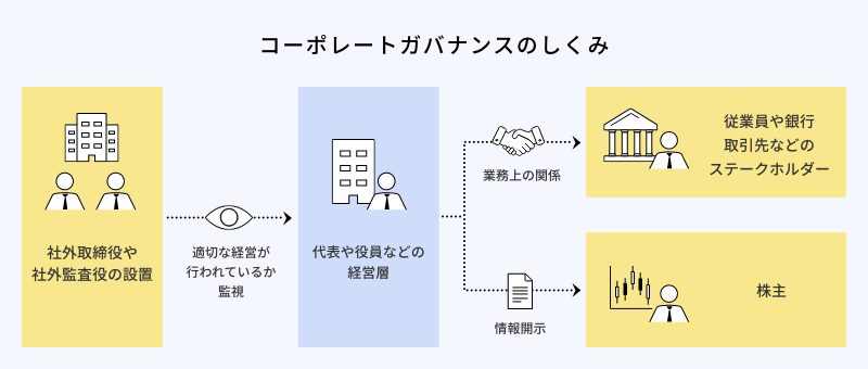 コーポレートガバナンスのしくみ