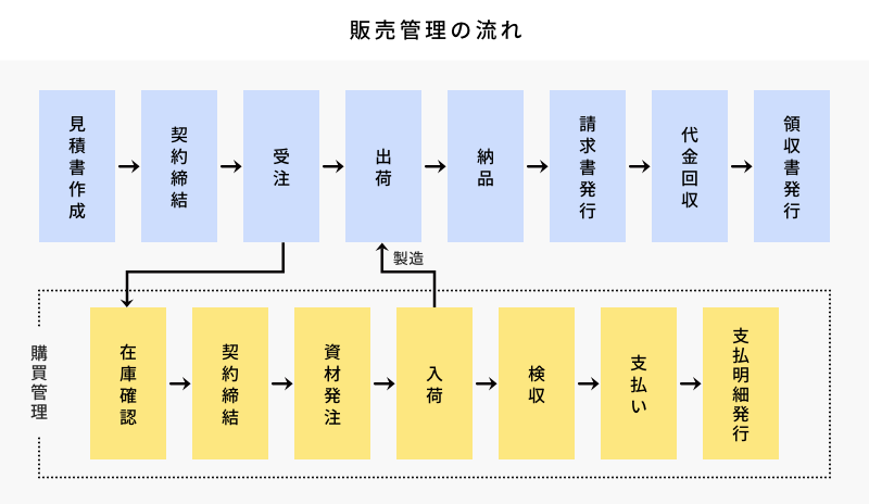 販売管理の流れ