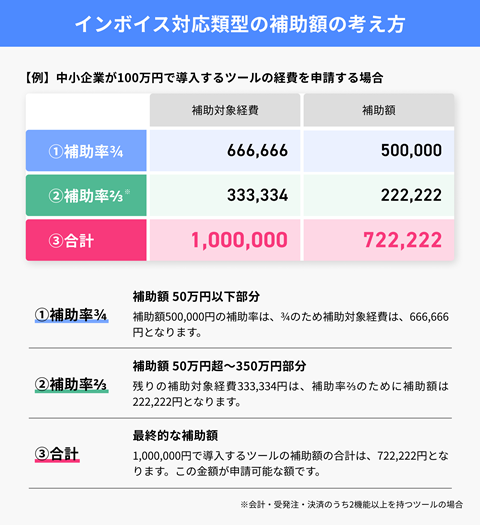 インボイス対応類型の補助額の考え方