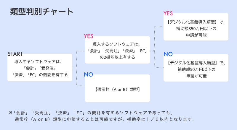 類型判別チャート