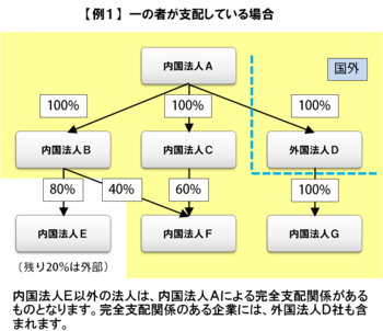 一の者が支配している場合