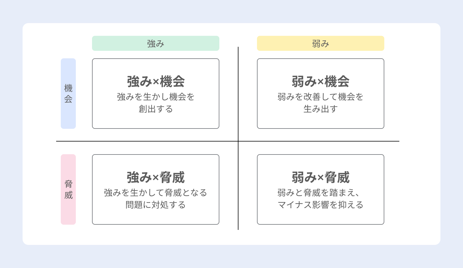 SWOTクロス分析