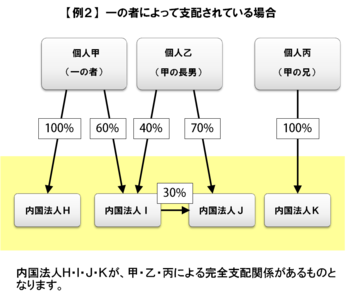 経営への影響大！重要税制のポイント解説第1回 ～グループ法人税制