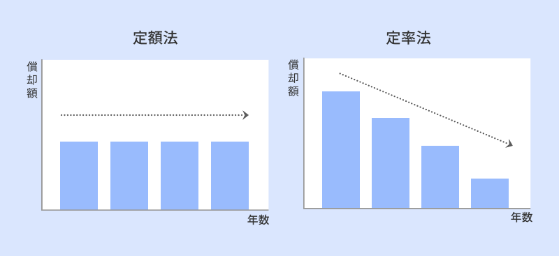 定額法と定率法