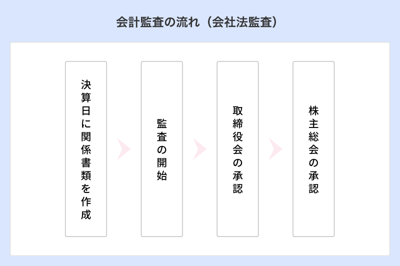 会計監査の流れ