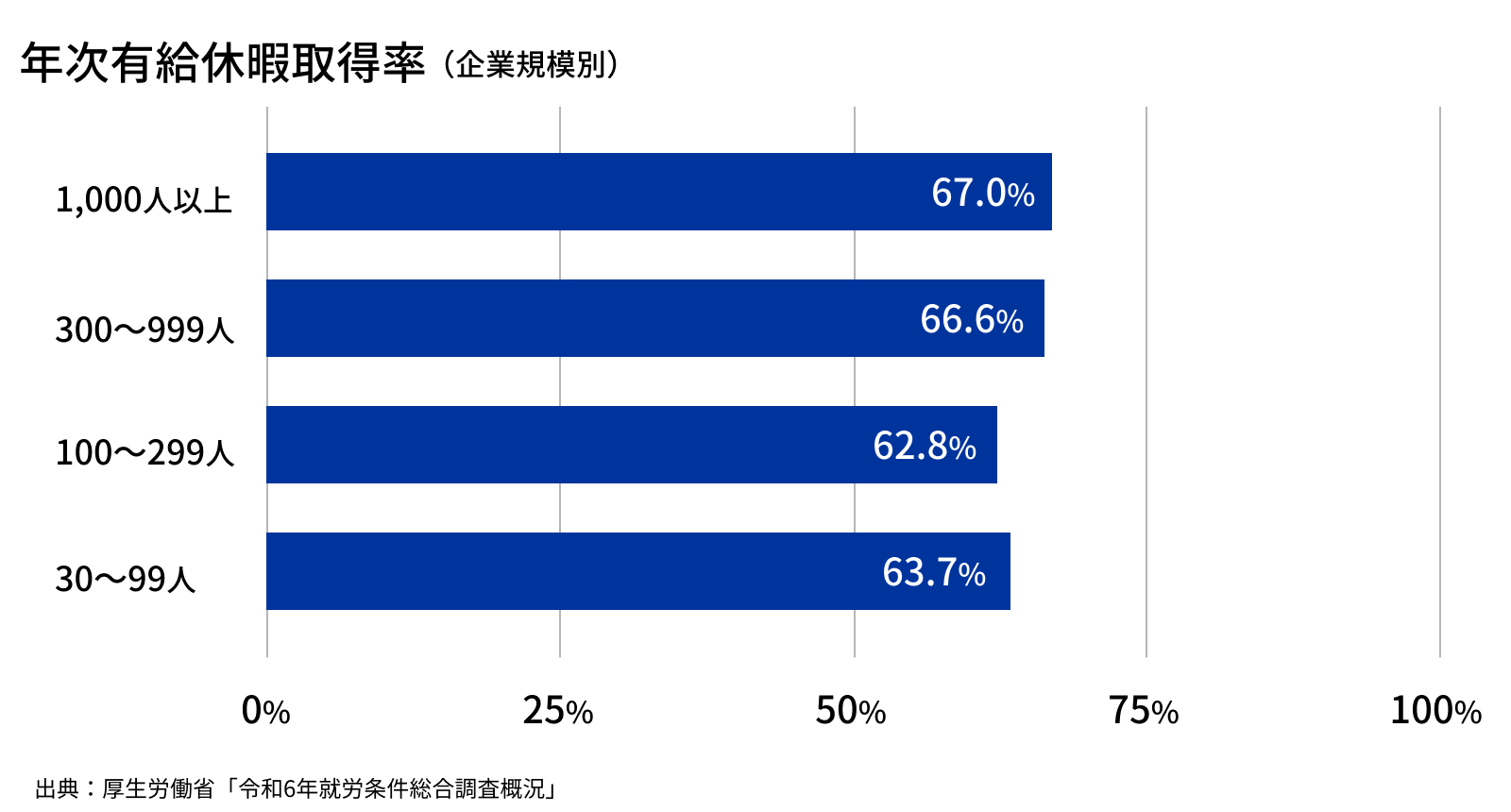 令和4年_年次有給休暇取得率_企業規模別