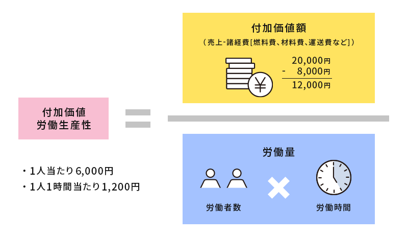 付加価値労働生産性の計算式