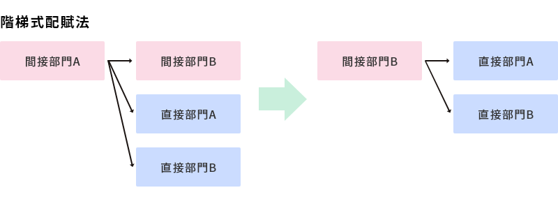 階梯配賦法.png