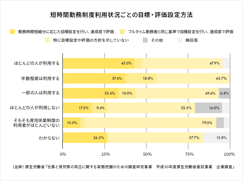 短時間勤務制度利用状況ごとの目標・評価設定方法