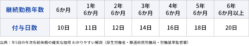 年次有給休暇の付与日数