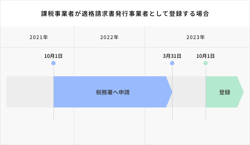 課税事業者が適格請求書発行事業者として登録する場合