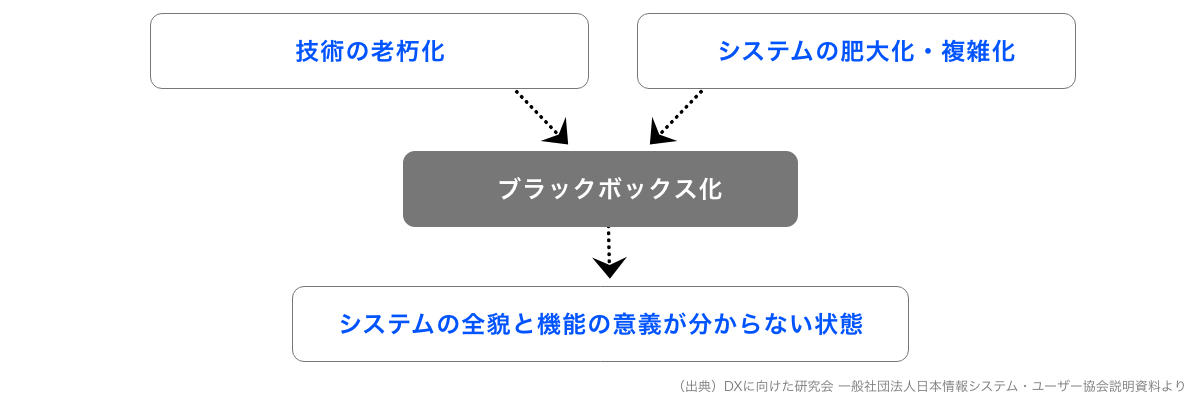 自社システムがブラックボックス化する仕組み