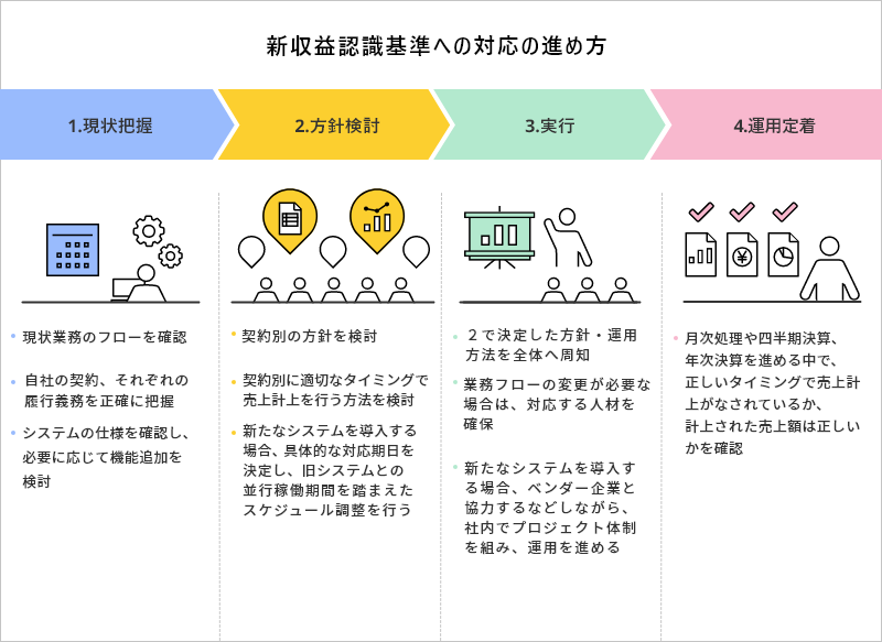 新収益認識基準への対応の進め方