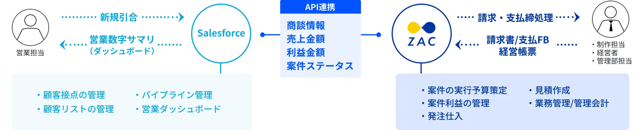 ERPとCRMを連携するメリット.png