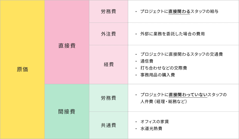 プロジェクト型ビジネスにおける原価の内訳表