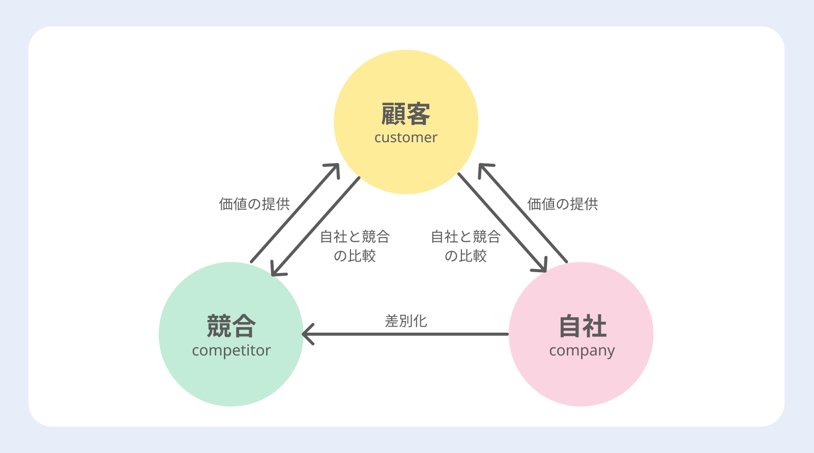 3C分析