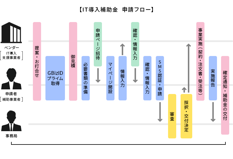 IT導入補助金申請フロー