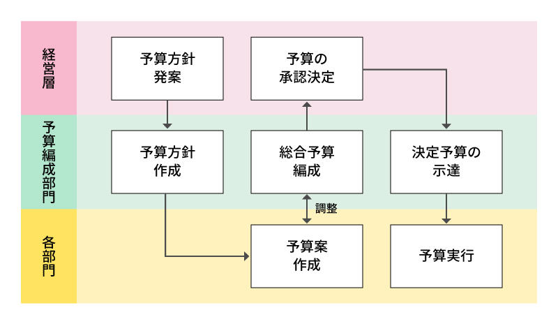 予算の作成方法と具体的な予算管理フロー