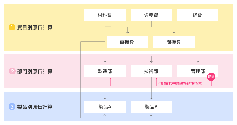 原価計算の方法