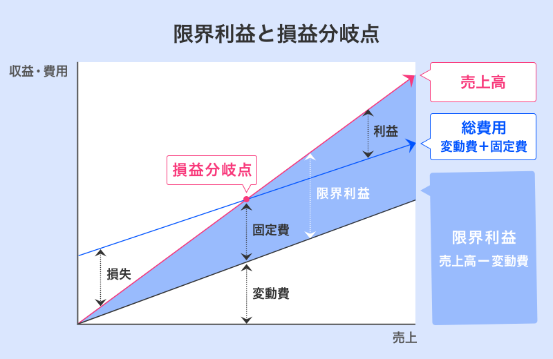 限界利益と損益分岐点.png