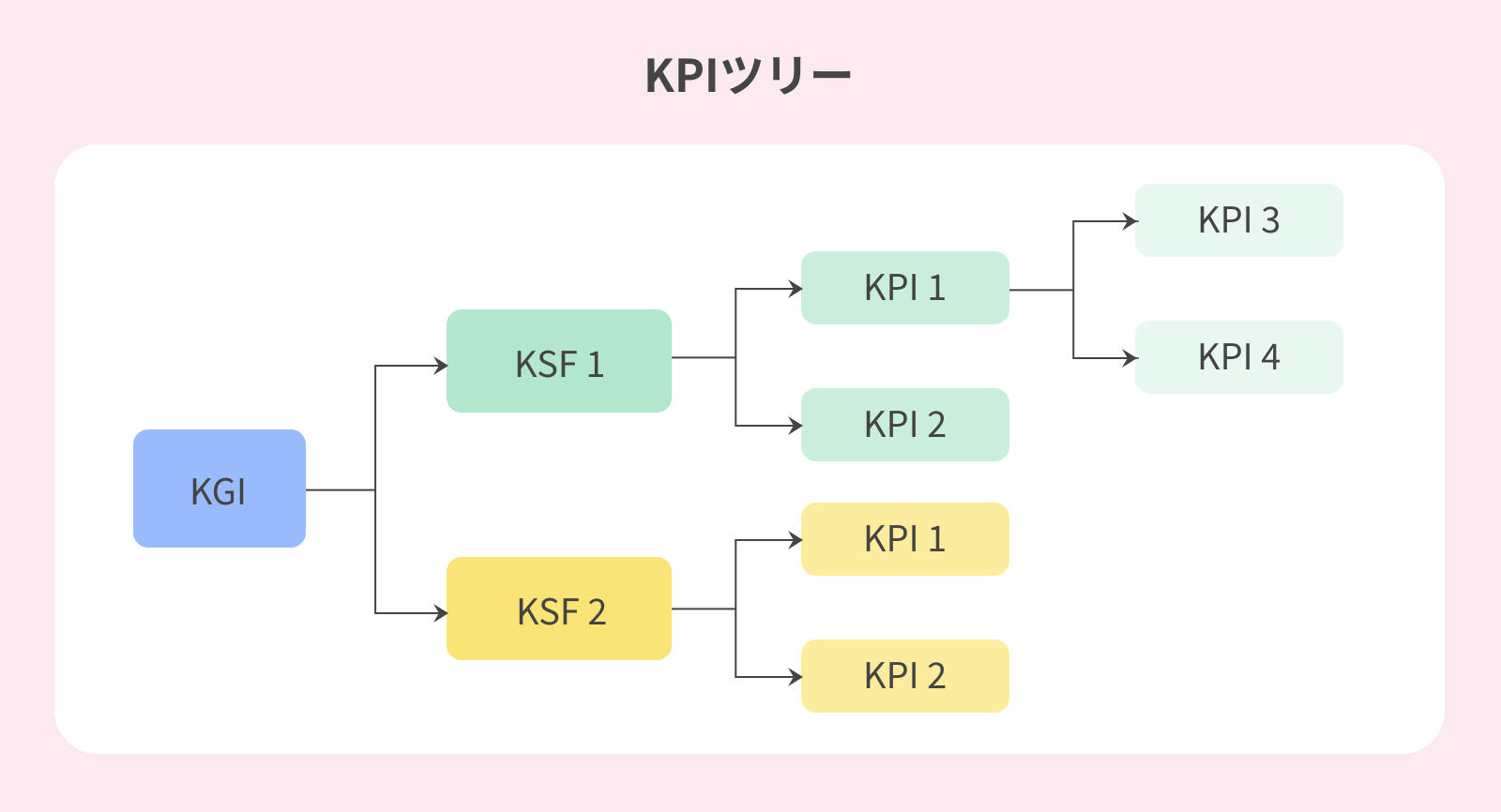 KPIツリー