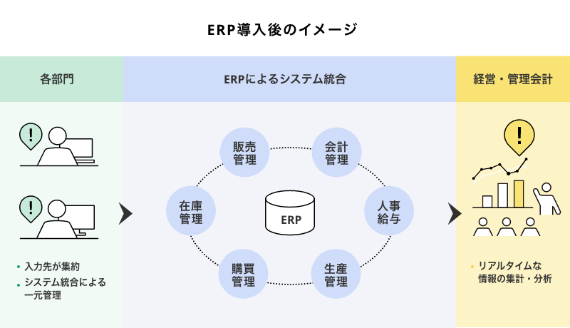 ERP導入後のイメージ