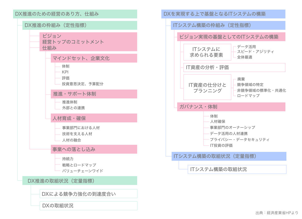 DX推進指標