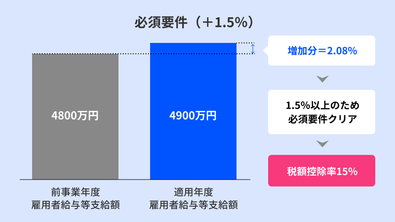 必須要件（＋1.5％）