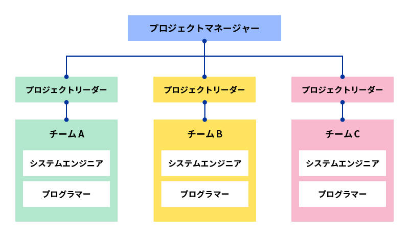 開発プロジェクトの体制図例