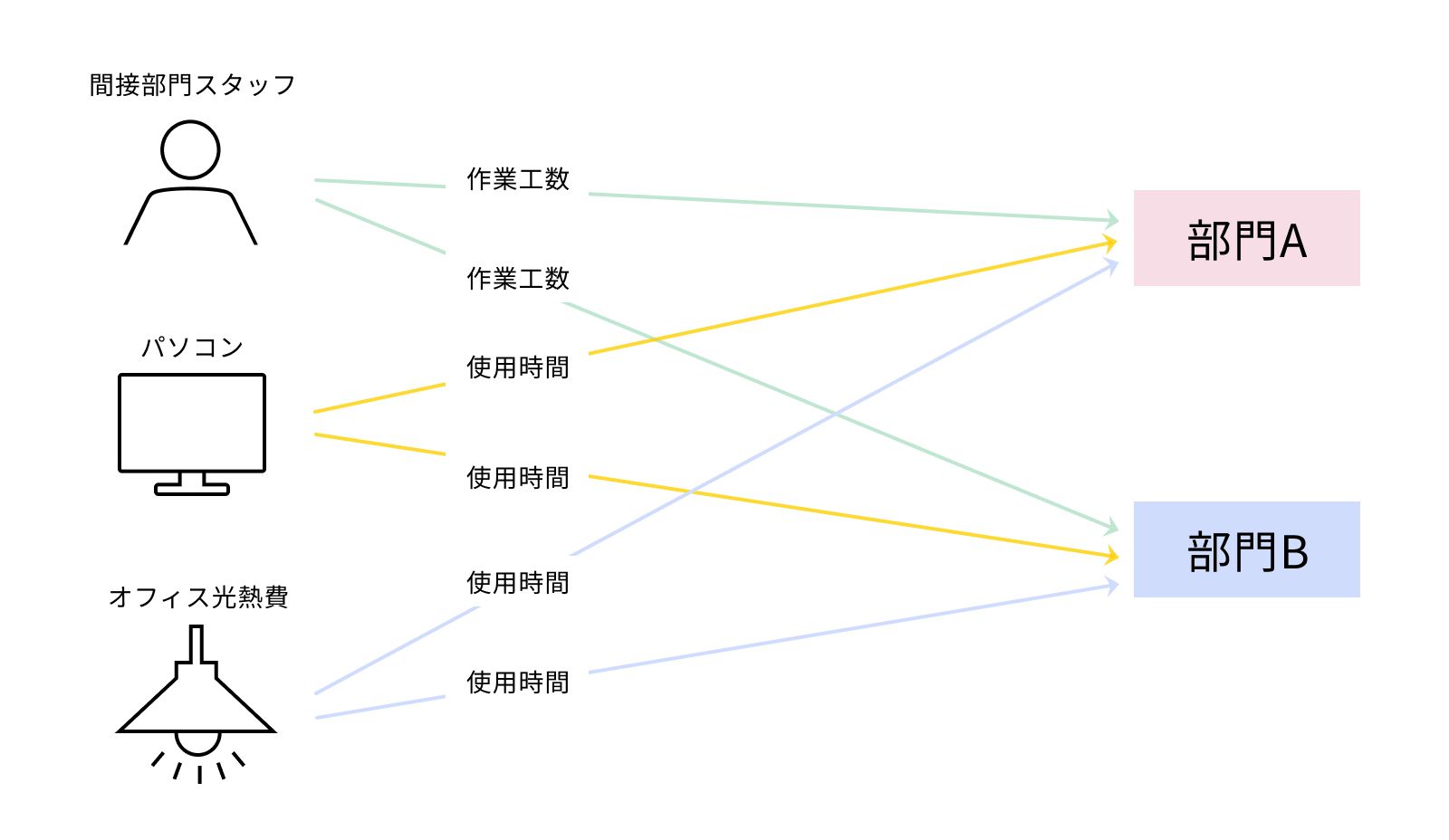 配賦基準