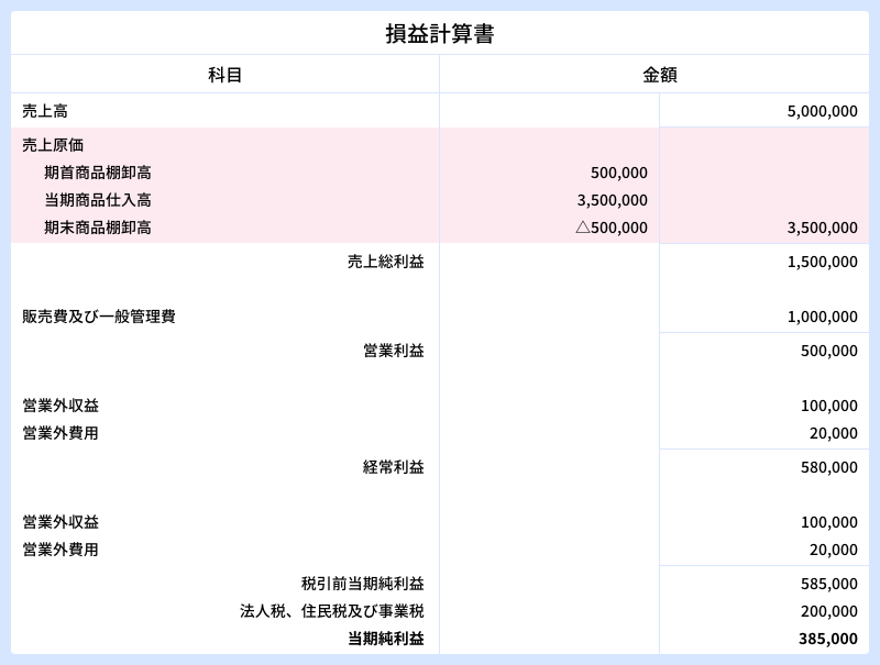 損益計算書の売上原価