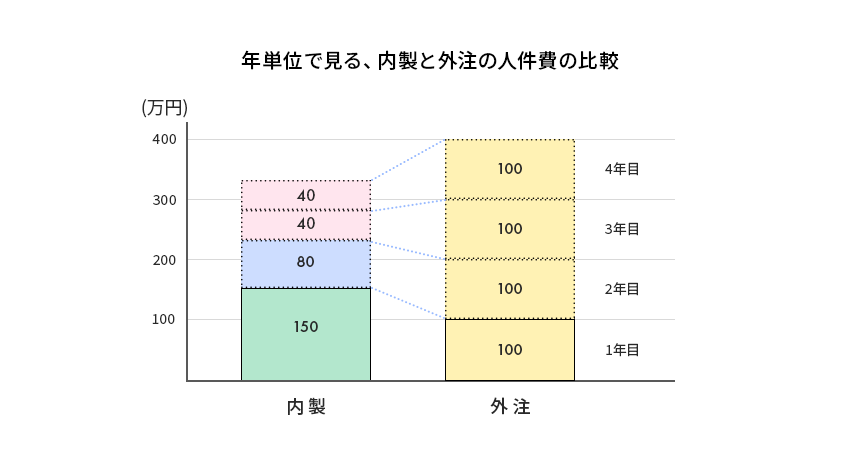 年単位で見る、内製と外注の人件費の比較