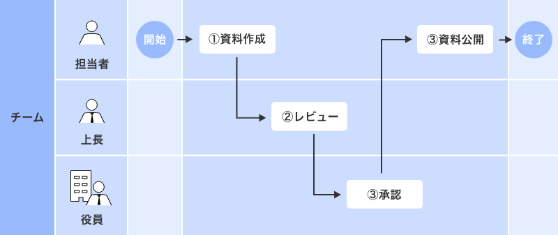 BPMNの図